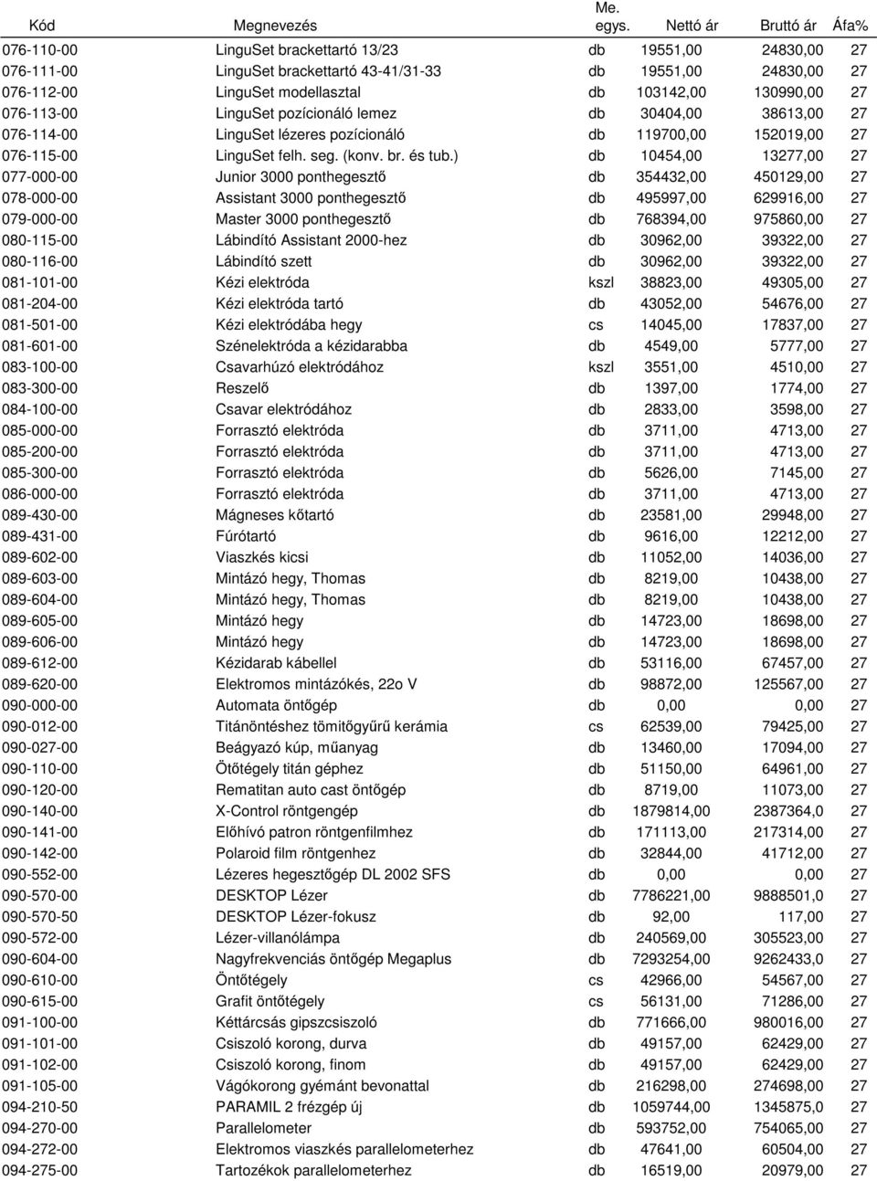 ) db 10454,00 13277,00 27 077-000-00 Junior 3000 ponthegesztő db 354432,00 450129,00 27 078-000-00 Assistant 3000 ponthegesztő db 495997,00 629916,00 27 079-000-00 Master 3000 ponthegesztő db