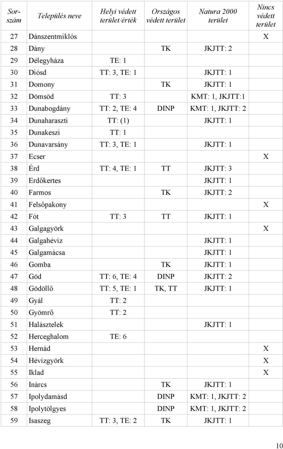 TT JKJTT: 3 39 Erdőkertes JKJTT: 1 40 Farmos TK JKJTT: 2 41 Felsőpakony X 42 Fót TT: 3 TT JKJTT: 1 43 Galgagyörk X 44 Galgahévíz JKJTT: 1 45 Galgamácsa JKJTT: 1 46 Gomba TK JKJTT: 1 47 Göd TT: 6, TE: