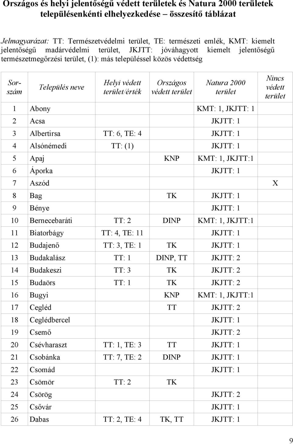 JKJTT: 1 2 Acsa JKJTT: 1 3 Albertirsa TT: 6, TE: 4 JKJTT: 1 4 Alsónémedi TT: (1) JKJTT: 1 5 Apaj KNP KMT: 1, JKJTT:1 6 Áporka JKJTT: 1 Nincs védett 7 Aszód X 8 Bag TK JKJTT: 1 9 Bénye JKJTT: 1 10