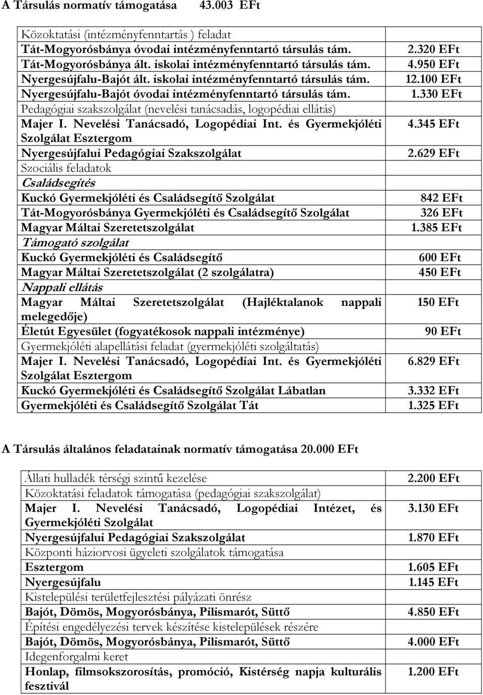 Pedagógiai szakszolgálat (nevelési tanácsadás, logopédiai ellátás) Majer I. Nevelési Tanácsadó, Logopédiai Int.