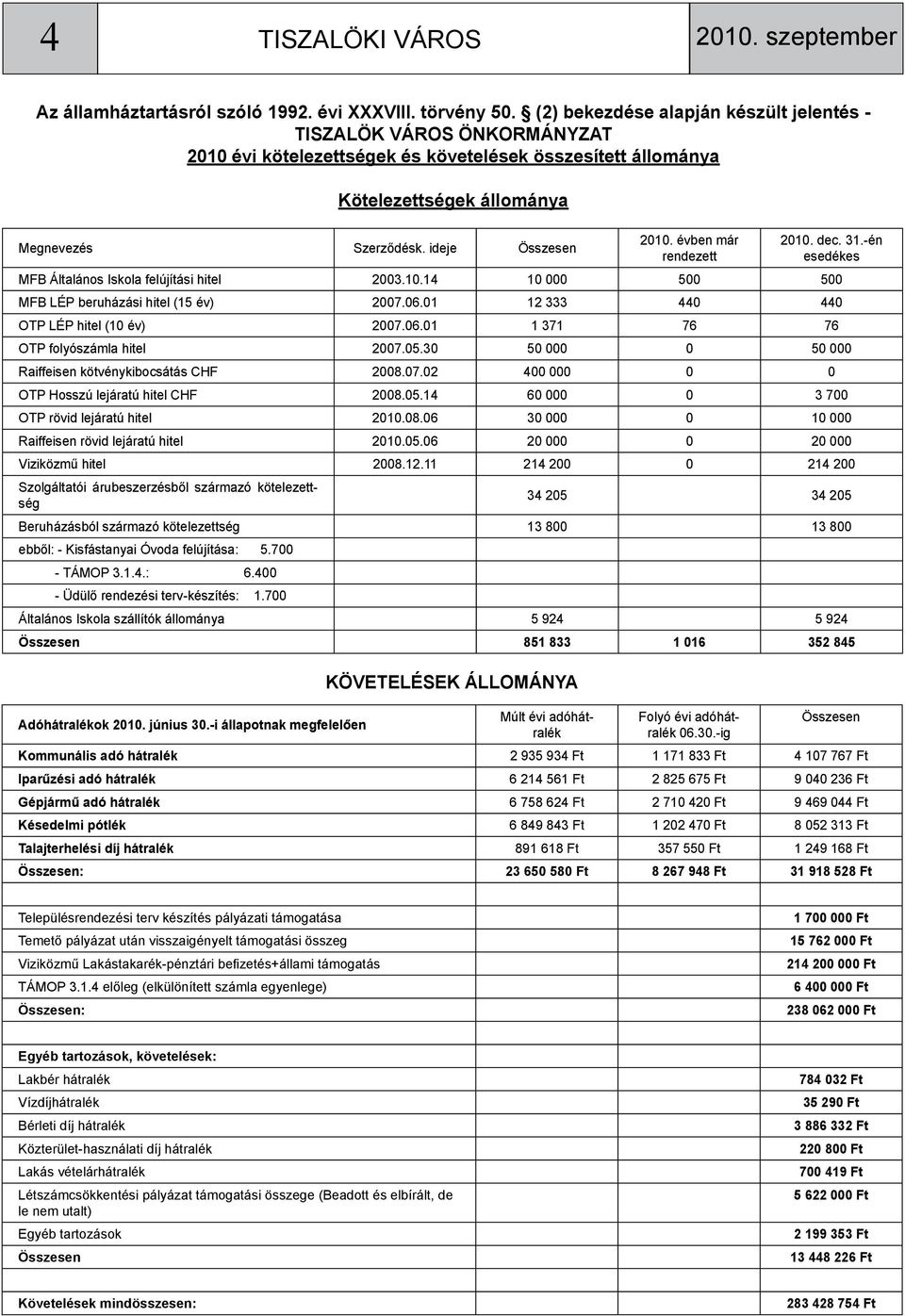 évben már rendezett 2010. dec. 31.-én esedékes MFB Általános Iskola felújítási hitel 2003.10.14 10 000 500 500 MFB LÉP beruházási hitel (15 év) 2007.06.01 12 333 440 440 OTP LÉP hitel (10 év) 2007.06.01 1 371 76 76 OTP folyószámla hitel 2007.