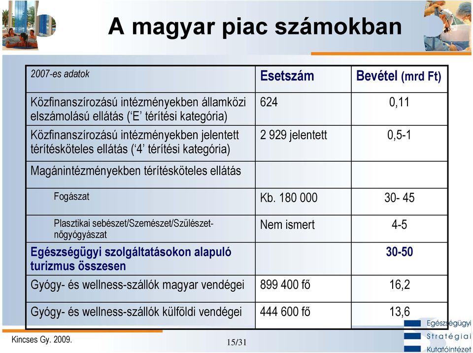 sebészet/szemészet/szülészetnőgyógyászat Egészségügyi szolgáltatásokon alapuló turizmus összesen Gyógy- és wellness-szállók magyar vendégei Gyógy- és