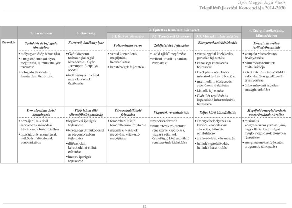 Győr központú technológiai régió létrehozása - Győri Járműipari Életpálya Modell tudásigényes iparágak megjelenésének ösztönzése 3. Épített és természeti környezet 4. Energiahatékonyság, 3.1.