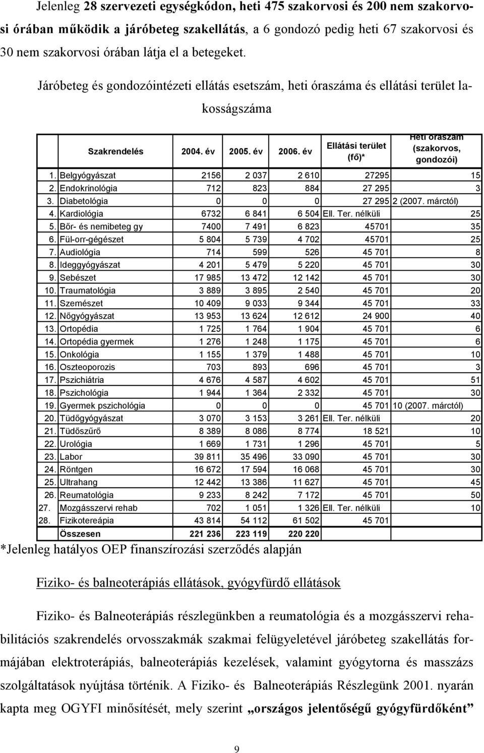 év Ellátási terület (fő)* Heti óraszám (szakorvos, gondozói) 1. Belgyógyászat 2156 2 037 2 610 27295 15 2. Endokrinológia 712 823 884 27 295 3 3. Diabetológia 0 0 0 27 295 2 (2007. márctól) 4.