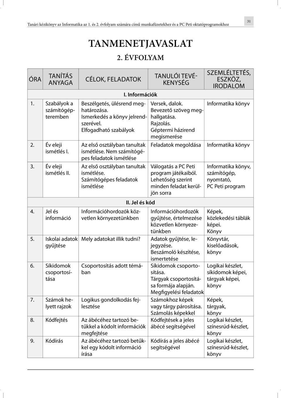 Ismerkedés a jelrendszerével. Elfogadható szabályok Az első osztályban tanultak ismétlése. Nem számítógépes feladatok ismétlése Az első osztályban tanultak ismétlése.