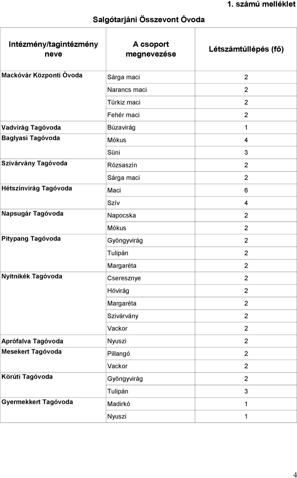 Tagóvoda Süni 3 Rózsaszín 2 Sárga maci 2 Maci 6 Szív 4 Napocska 2 Mókus 2 Gyöngyvirág 2 Tulipán 2 Nyitnikék Tagóvoda Margaréta 2 Cseresznye 2 Hóvirág 2 Margaréta 2