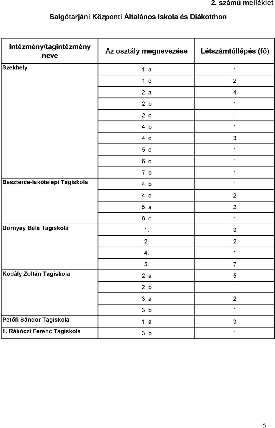 c 2 2. a 4 2. b 1 2. c 1 4. b 1 4. c 3 5. c 1 6. c 1 Beszterce-lakótelepi Tagiskola 7. b 1 4. b 1 4. c 2 5.