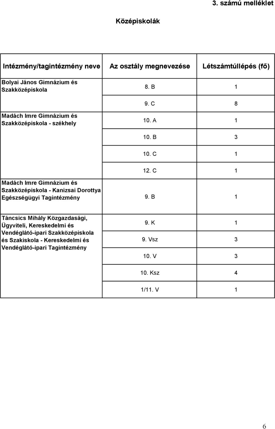 C 1 Madách Imre Gimnázium és Szakközépiskola - Kanizsai Dorottya Egészségügyi Tagintézmény 9.