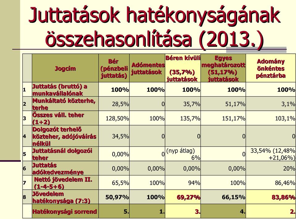 (1-4-5+6) Jövedelem hatékonysága (7:3) Bér (pénzbeli juttatás) Béren kívüli Egyes Adómentes juttatások (35,7%) juttatások meghatározott (51,17%) juttatások Adomány önkéntes pénztárba