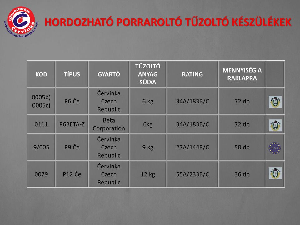 Czech Republic Červinka Czech Republic TŰZOLTÓ ANYAG SÚLYA RATING MENNYISÉG A