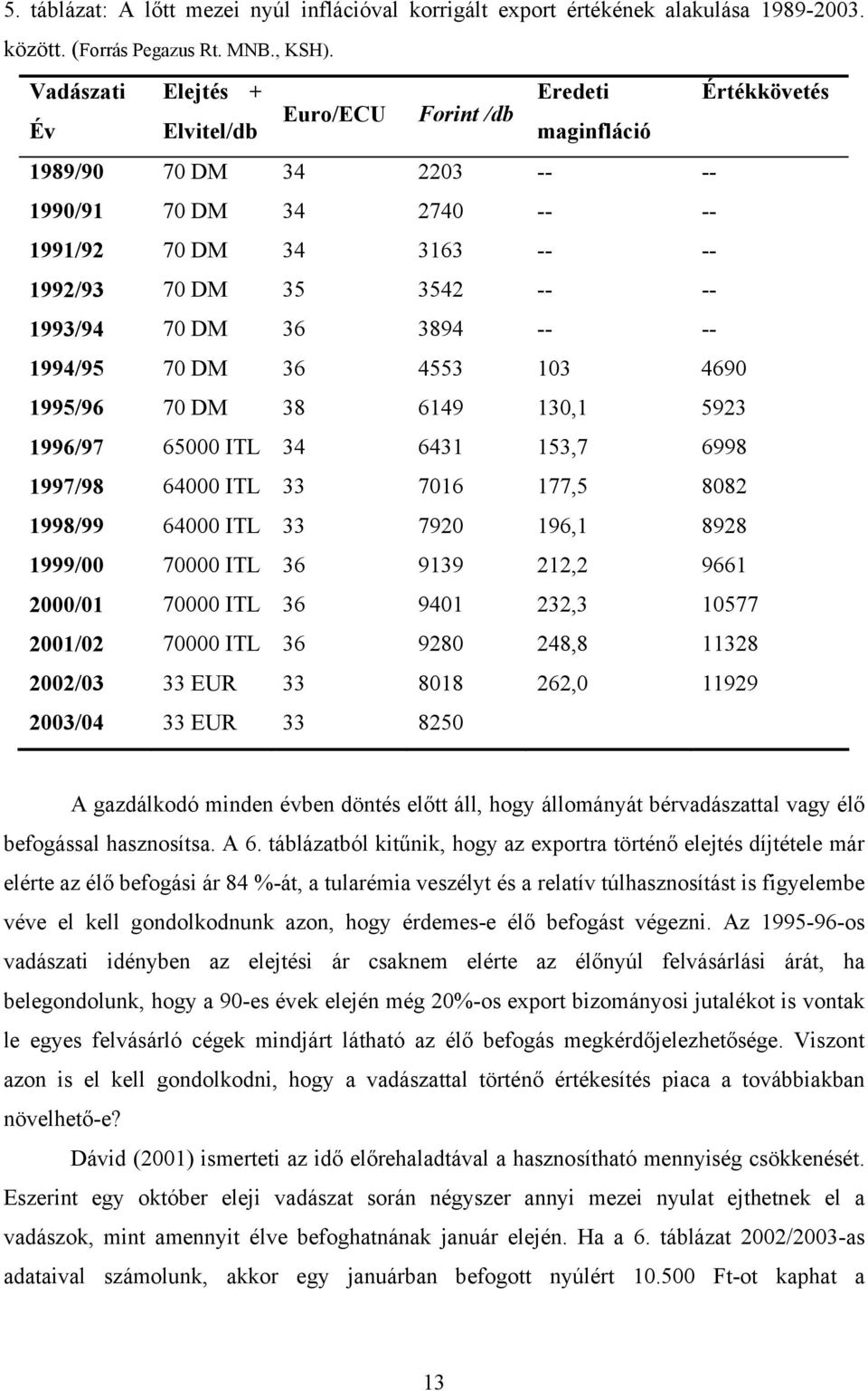 1993/94 70 DM 36 3894 -- -- 1994/95 70 DM 36 4553 103 4690 1995/96 70 DM 38 6149 130,1 5923 1996/97 65000 ITL 34 6431 153,7 6998 1997/98 64000 ITL 33 7016 177,5 8082 1998/99 64000 ITL 33 7920 196,1