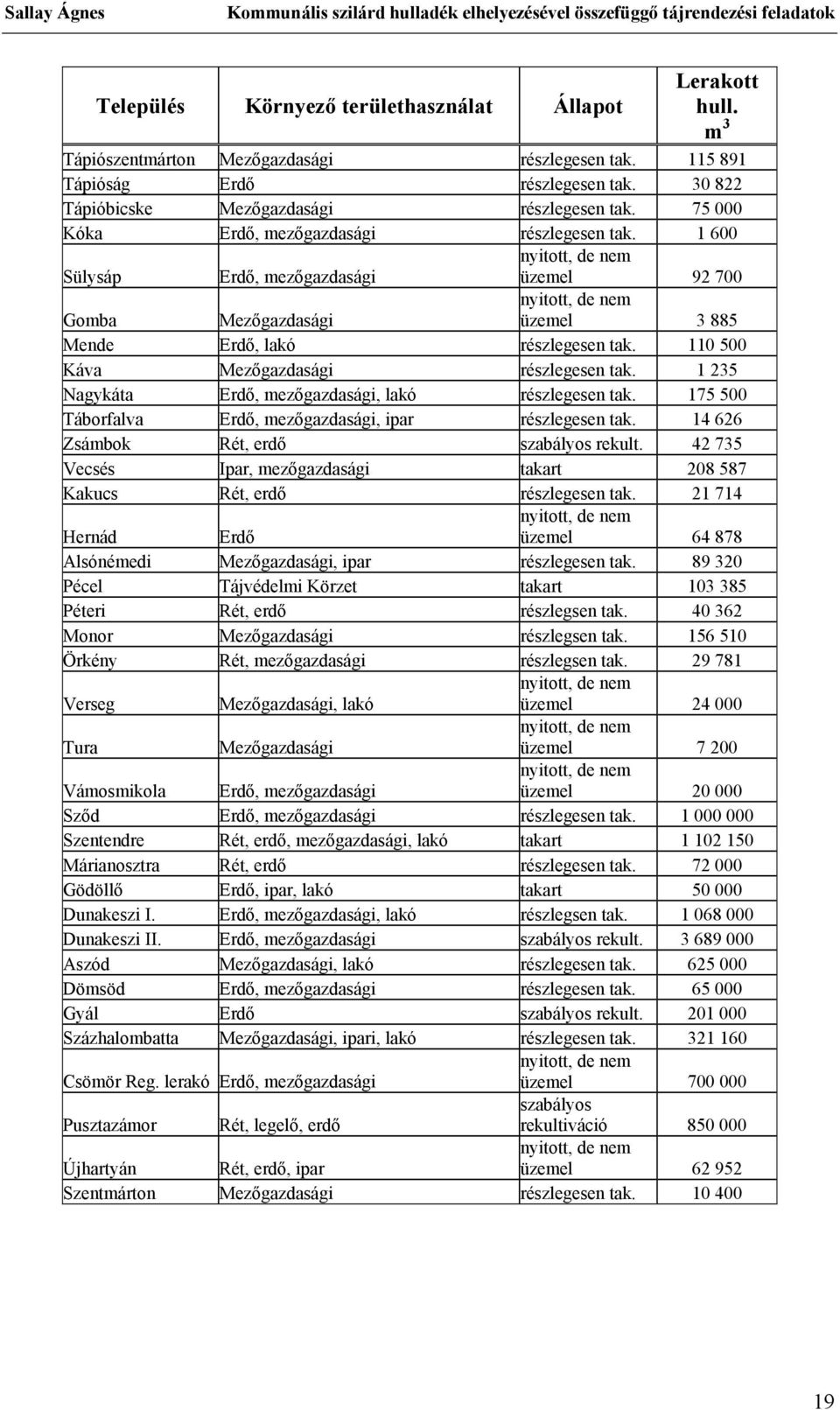 110 500 Káva Mezőgazdasági részlegesen tak. 1 235 Nagykáta Erdő, mezőgazdasági, lakó részlegesen tak. 175 500 Táborfalva Erdő, mezőgazdasági, ipar részlegesen tak.