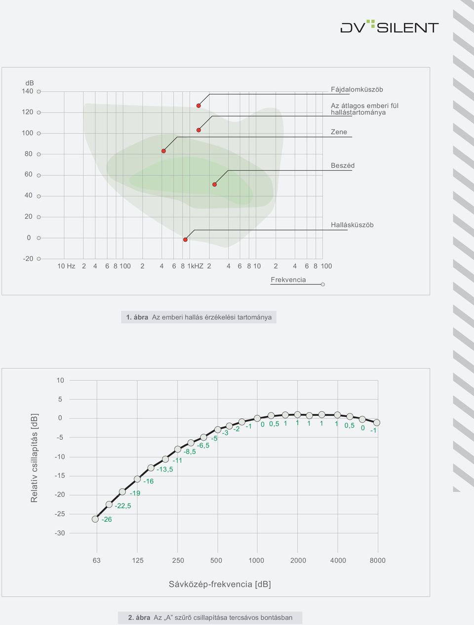ábra Az emberi hallás érzékelési tartománya 10 5 Relatív csillapítás [db] 0-5 -10-15 -20-25 -30-26 -22,5-19 -16-5