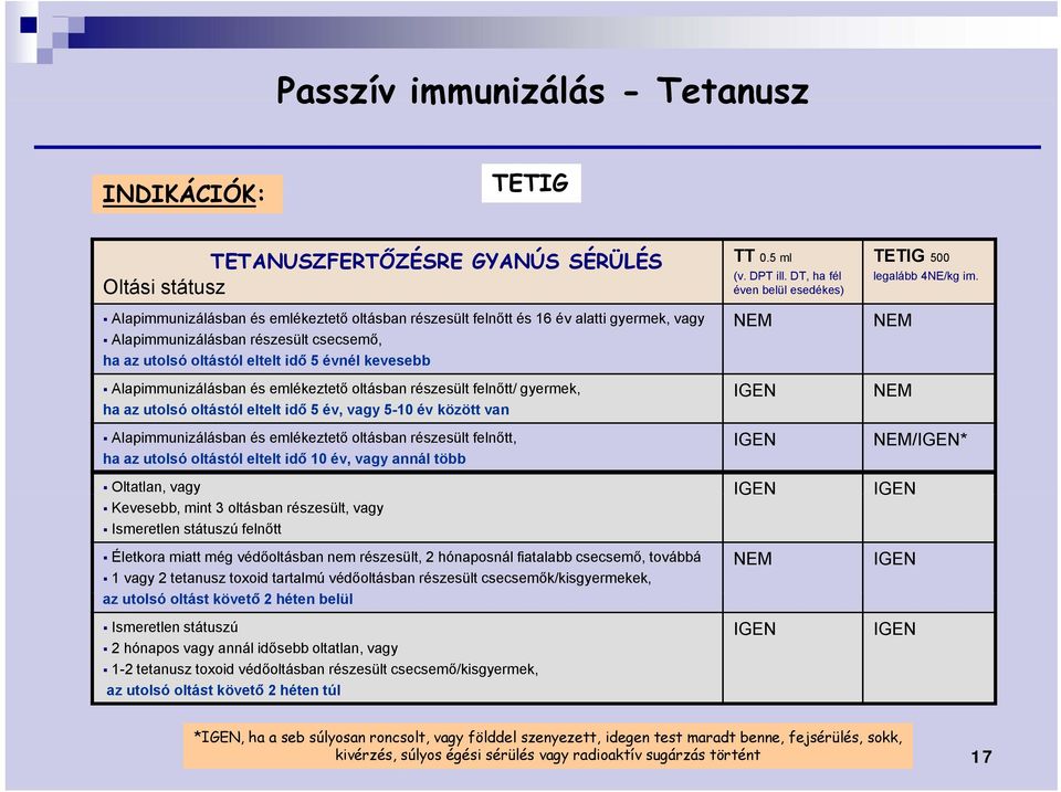 DT, ha fél éven belül esedékes) NEM TETIG 500 Alapimmunizálásban és emlékeztető oltásban részesült felnőtt/ gyermek, IGEN NEM ha az utolsó oltástól eltelt idő 5 év, vagy 5-10 év között van