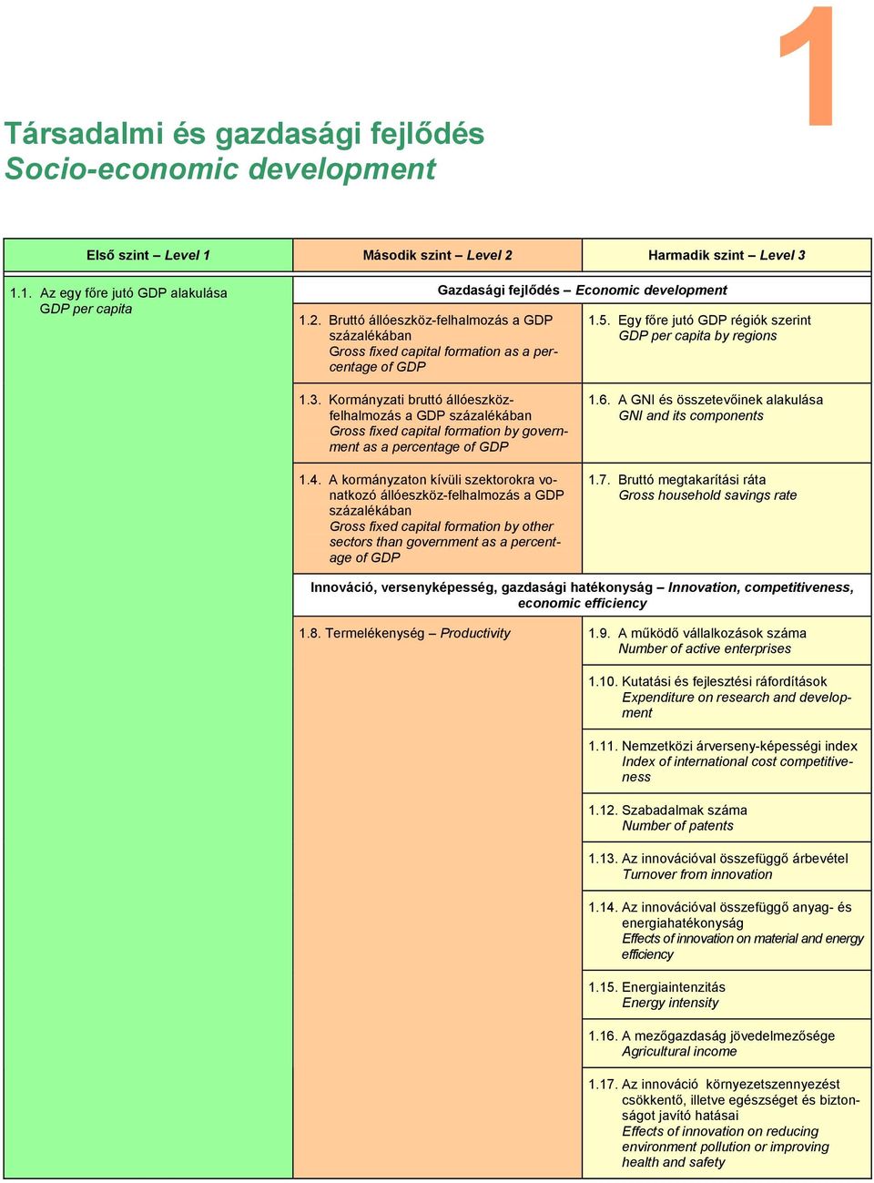 Bruttó állóeszköz-felhalmozás a GDP százalékában Gross fixed capital formation as a percentage of GDP Gazdasági fejlődés Economic development 1.5.