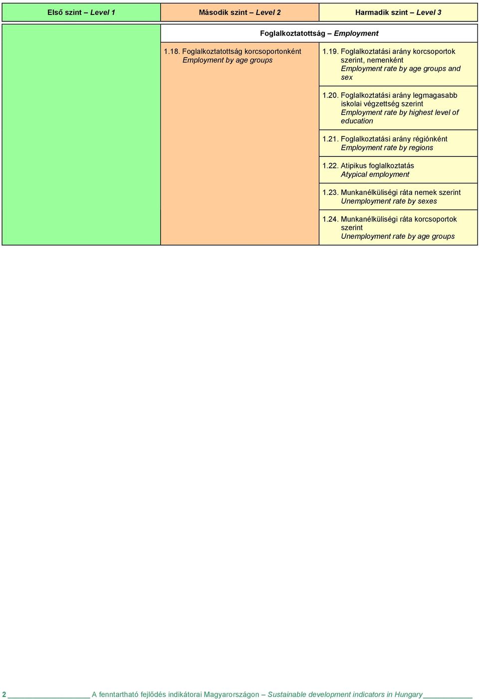 Foglalkoztatási arány legmagasabb iskolai végzettség szerint Employment rate by highest level of education 1.21. Foglalkoztatási arány régiónként Employment rate by regions 1.22.