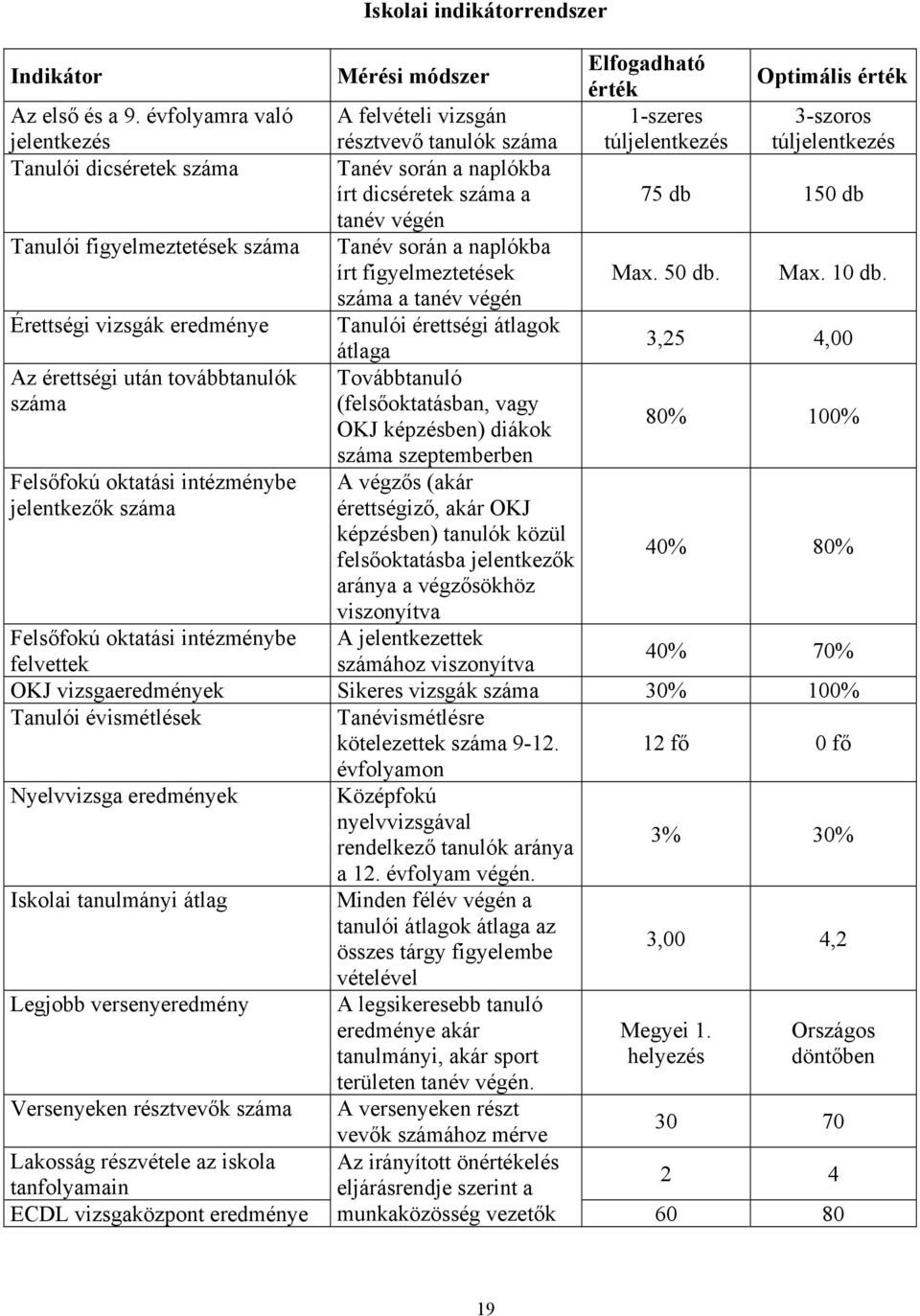 150 db tanév végén Tanulói figyelmeztetések száma Tanév során a naplókba írt figyelmeztetések Max. 50 db. Max. 10 db.