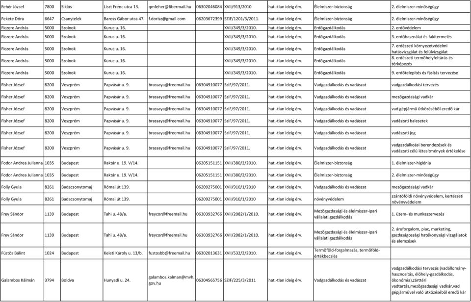 élelmiszer-minõségügy Ficzere András 5000 Szolnok Kuruc u. 16. XVII/349/3/2010. hat.-tlan ideig érv. Erdõgazdálkodás 2. erdõvédelem Ficzere András 5000 Szolnok Kuruc u. 16. XVII/349/3/2010. hat.-tlan ideig érv. Erdõgazdálkodás 3.