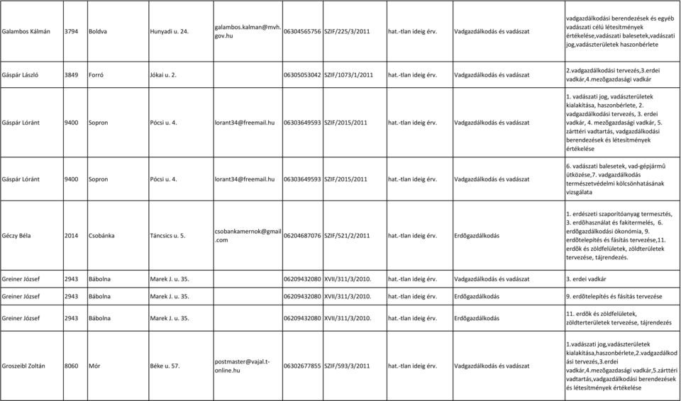 u. 2. 06305053042 SZIF/1073/1/2011 hat.-tlan ideig érv. Vadgazdálkodás és vadászat Gáspár Lóránt 9400 Sopron Pócsi u. 4. lorant34@freemail. 06303649593 SZIF/2015/2011 hat.-tlan ideig érv. Vadgazdálkodás és vadászat Gáspár Lóránt 9400 Sopron Pócsi u. 4. lorant34@freemail. 06303649593 SZIF/2015/2011 hat.-tlan ideig érv. Vadgazdálkodás és vadászat 2.