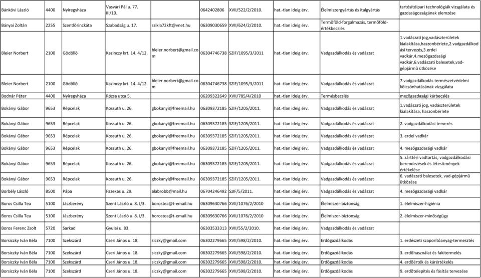 hat.-tlan ideig érv. Termõföld-forgalmazás, termõföldértékbecslés Bleier Norbert 2100 Gödöllõ Kazinczy krt. 14. 4/12. bleier.norbert@gmail.co m 06304746738 SZIF/1095/3/2011 hat.-tlan ideig érv. Vadgazdálkodás és vadászat 1.