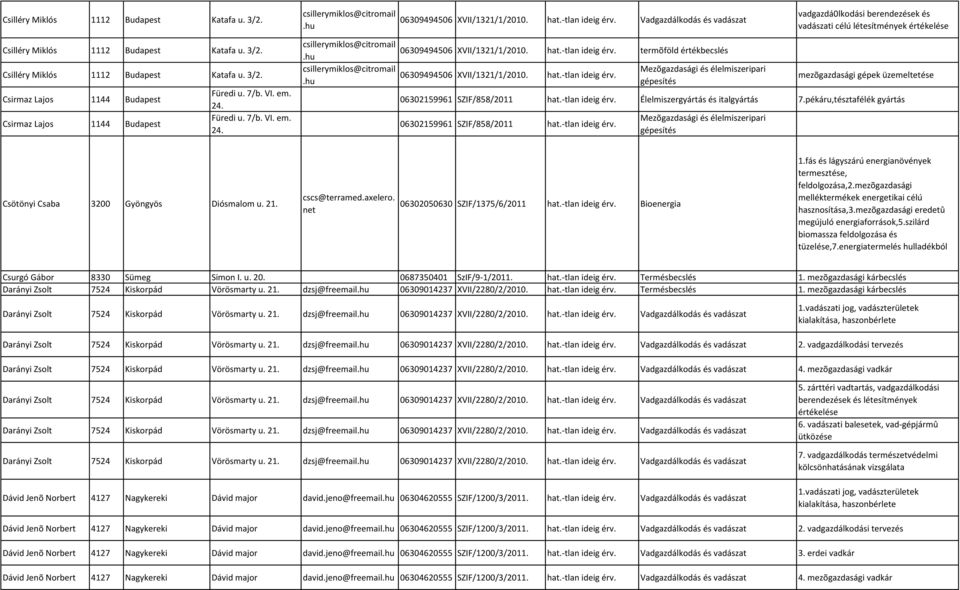 Csilléry Miklós 1112 Budapest Katafa u. 3/2. Csirmaz Lajos 1144 Budapest Csirmaz Lajos 1144 Budapest Füredi u. 7/b. VI. em. 24. Füredi u. 7/b. VI. em. 24. csillerymiklos@citromail.