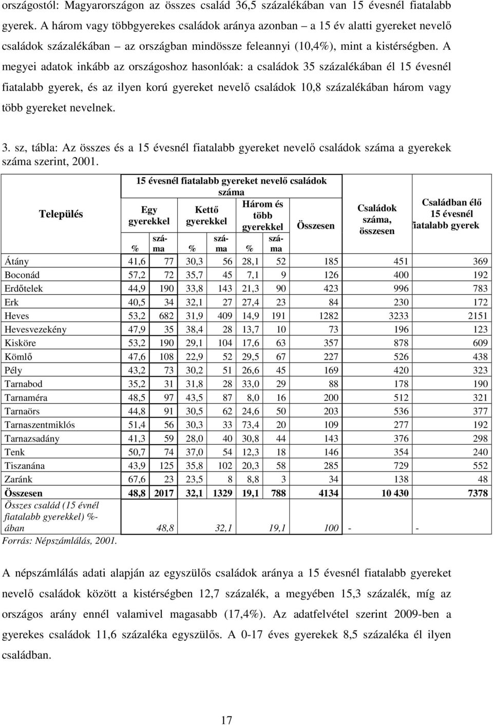 A megyei adatok inkább az országoshoz hasonlóak: a családok 35 százalékában él 15 évesnél fiatalabb gyerek, és az ilyen korú gyereket nevelı családok 10,8 százalékában három vagy több gyereket