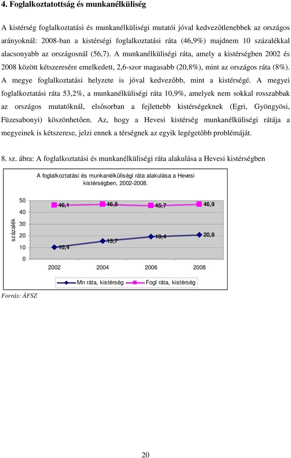 A munkanélküliségi ráta, amely a kistérségben 2002 és 2008 között kétszeresére emelkedett, 2,6-szor magasabb (20,8%), mint az országos ráta (8%).