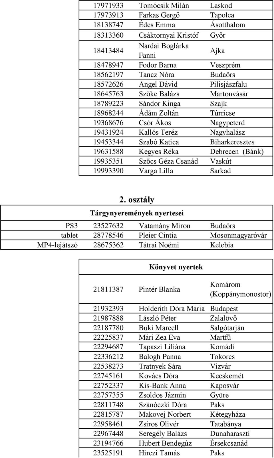 Nagyhalász 19453344 Szabó Katica Biharkeresztes 19631588 Kegyes Réka Debrecen (Bánk) 19935351 Szőcs Géza Csanád Vaskút 19993390 Varga Lilla Sarkad 2.