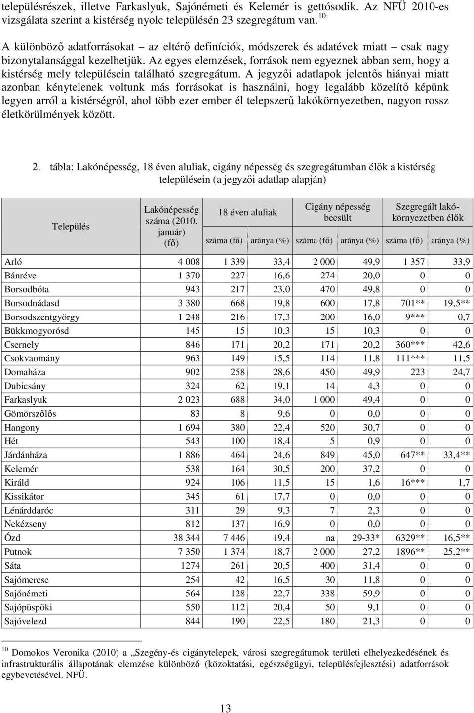 Az egyes elemzések, források nem egyeznek abban sem, hogy a kistérség mely településein található szegregátum.