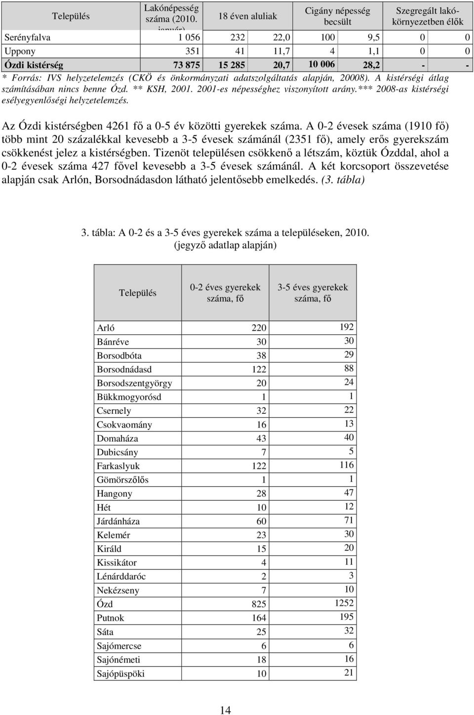 * Forrás: IVS helyzetelemzés (CKÖ és önkormányzati adatszolgáltatás alapján, 20008). A kistérségi átlag számításában nincs benne Ózd. ** KSH, 2001. 2001-es népességhez viszonyított arány.