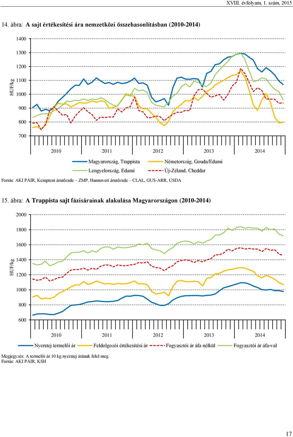 Lengyelország, Edami Németország, Gouda/Edami Új-Zéland, Cheddar Forrás: AKI PÁIR, Kempteni árutőzsde ZMP, Hannoveri árutőzsde CLAL, GUS-ARR, USDA 15.