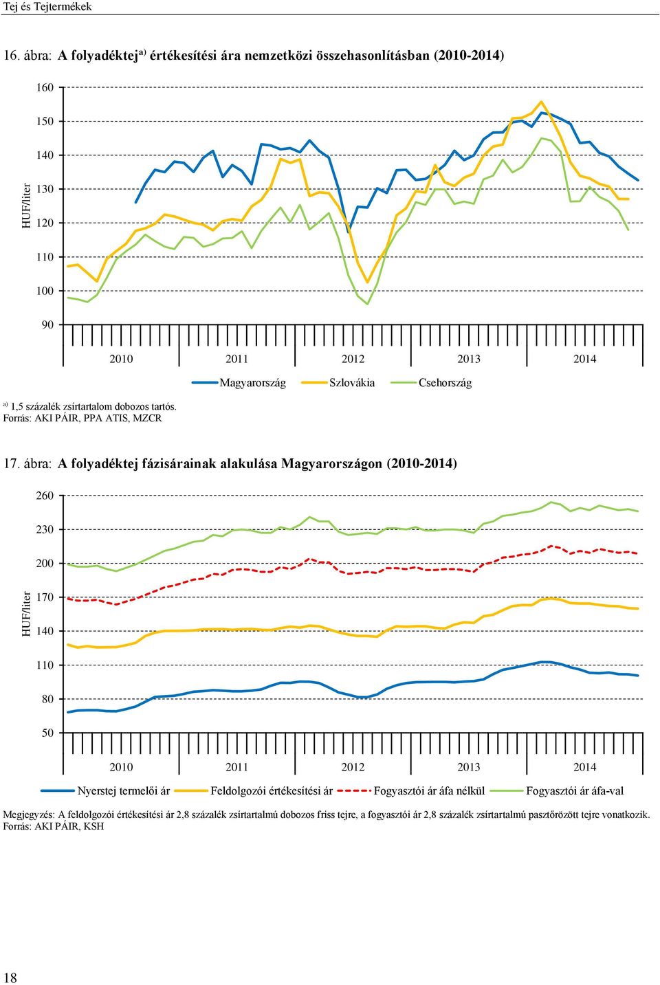 Forrás: AKI PÁIR, PPA ATIS, MZCR 2010 2011 2012 2013 2014 Magyarország Szlovákia Csehország 17.