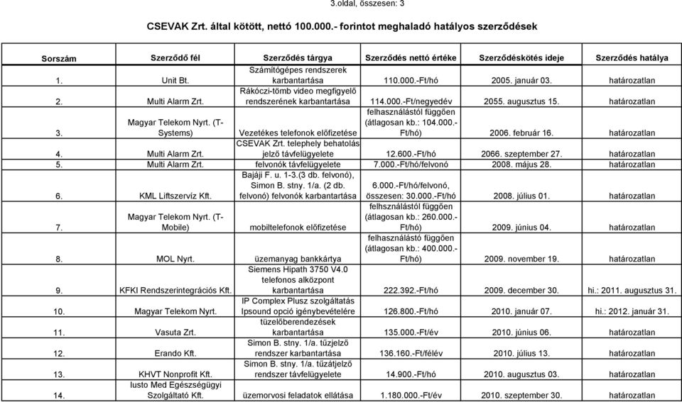 határozatlan 3. Magyar Telekom Nyrt. (T- Systems) Vezetékes telefonok előfizetése felhasználástól függően (átlagosan kb.: 104.000.- Ft/hó) 2006. február 16. határozatlan 4. Multi Alarm Zrt.