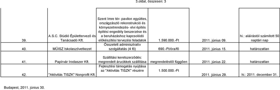 1.590.000.-Ft 2011. június 09. hi.: aláírástól számított 50 naptári nap Összetett adminisztratív szolgáltatás (4 fő) 690.-Ft/óra/fő 2011. június 15.