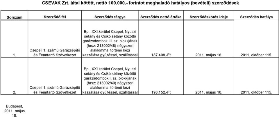 408.-Ft 2011. május 16. 2011. október 115. 2. Csepeli 1. számú Garázsépítő és Fenntartó Szövetkezet Bp., XXI.kerület Csepel, Nyuszi sétány és Csikó sétány közöttö garázsdombok I. sz. blokkjának (hrsz: 213002/49) négyszeri alaklommal történő kézi kaszálása gyűjtéssel, szállítással 198.