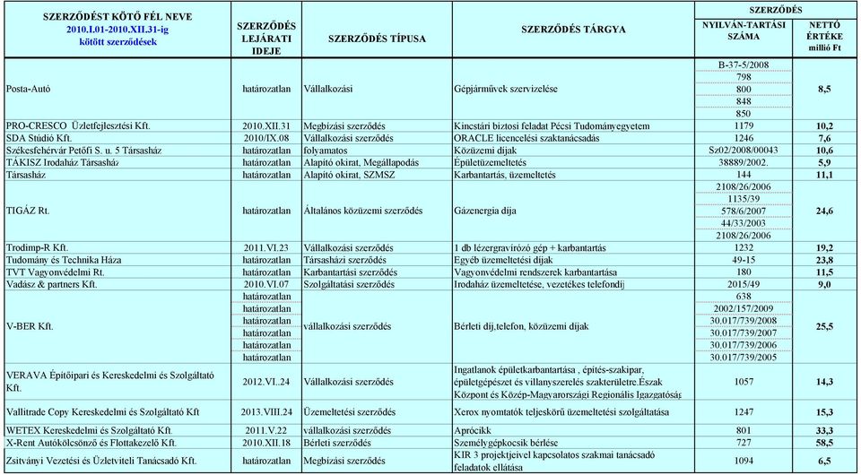 u. 5 Társasház folyamatos Közüzemi díjak Sz02/2008/00043 10,6 TÁKISZ Irodaház Társasház Alapító okirat, Megállapodás Épületüzemeltetés 38889/2002.