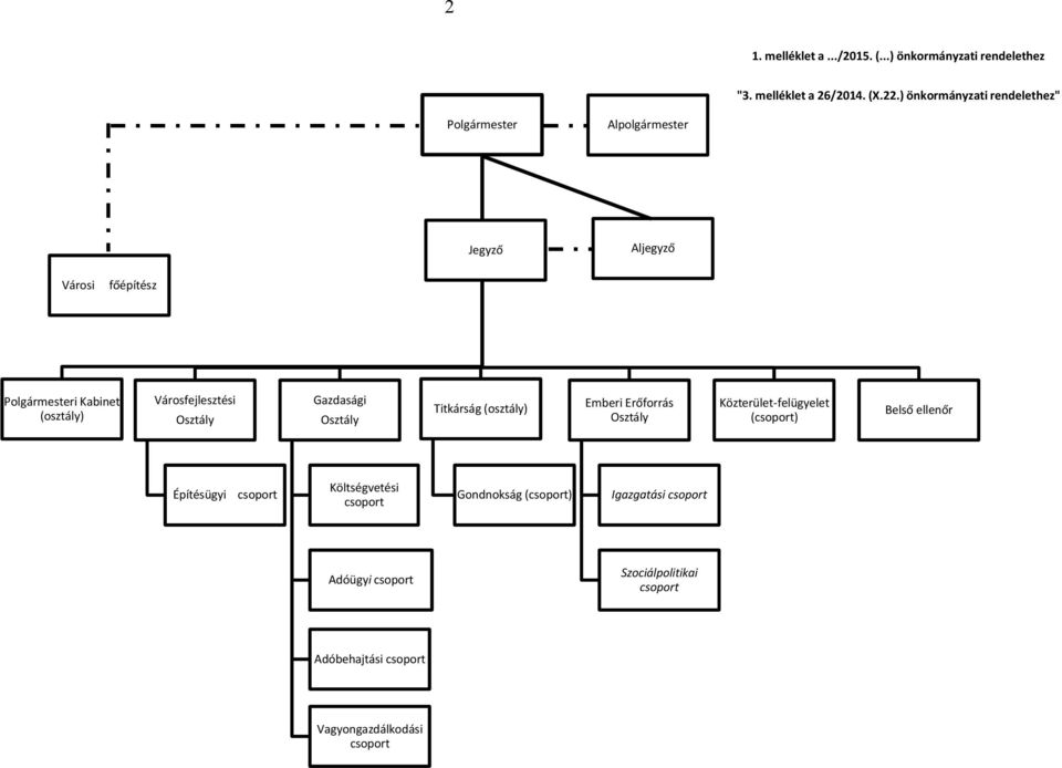 Városfejlesztési Osztály Gazdasági Osztály Titkárság (osztály) Emberi Erőforrás Osztály Közterület-felügyelet (csoport) Belső