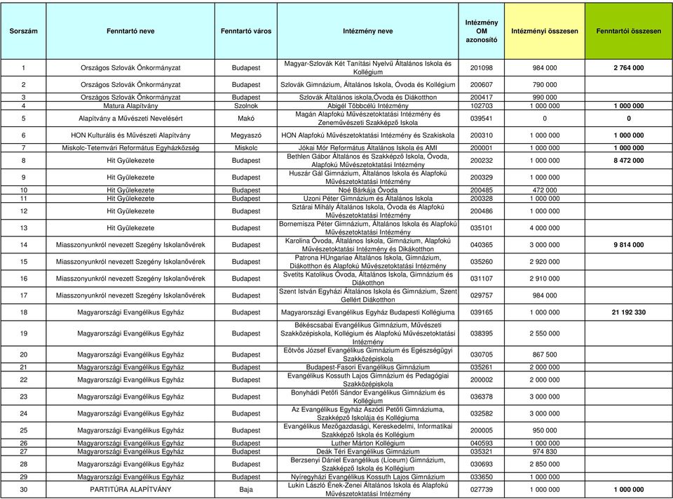 1 000 000 1 000 000 5 a Mővészeti Nevelésért Makó Magán Alapfokú Mővészetoktatási és Zenemővészeti Szakképzı Iskola 039541 0 0 6 HON Kulturális és Mővészeti Megyaszó HON Alapfokú Mővészetoktatási és