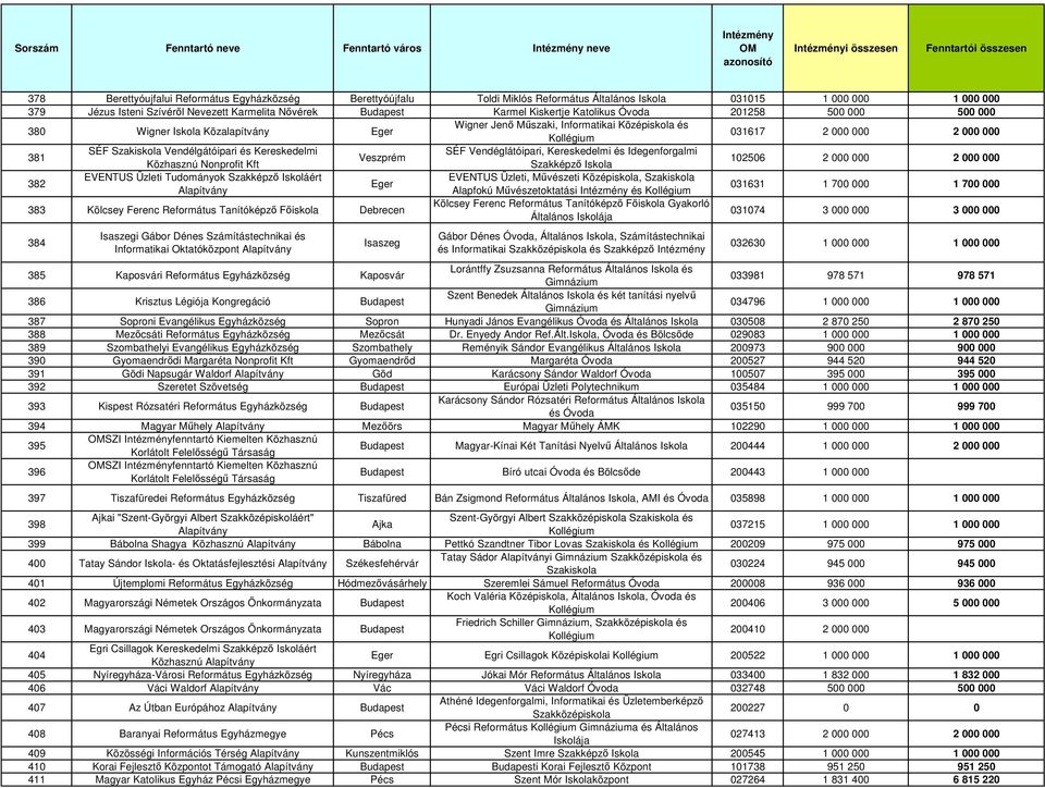 000 000 381 SÉF Szakiskola Vendélgátóipari és Kereskedelmi SÉF Vendéglátóipari, Kereskedelmi és Idegenforgalmi Veszprém Közhasznú Nonprofit Kft Szakképzı Iskola 102506 2 000 000 2 000 000 382 EVENTUS