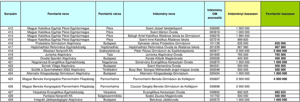 Egyházmegye Pécs Szent Imre Katolikus Általános Iskola 027218 999 820 416 Protestáns Gimnázium Sylvester János Protestáns Gimnázium 101138 835 000 835 000 417 Hajdúhadházi Református Egyházközség