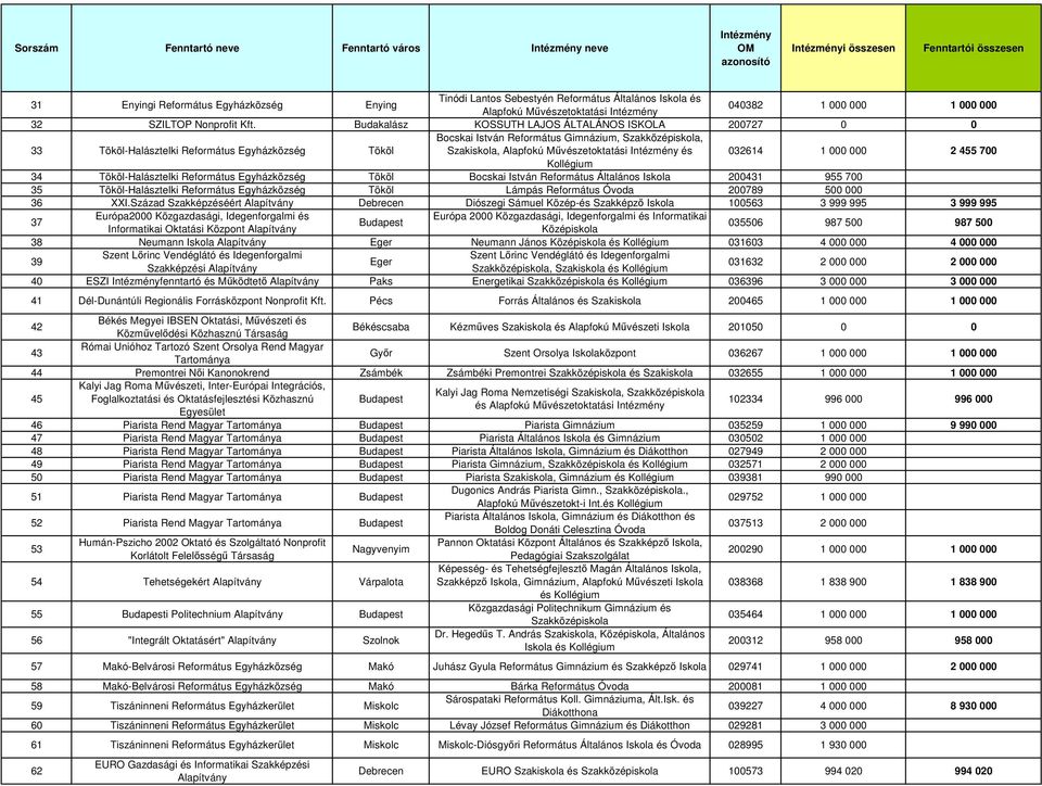 Budakalász KOSSUTH LAJOS ÁLTALÁNOS ISKOLA 200727 0 0 33 Tököl-Halásztelki Református Egyházközség Tököl Bocskai István Református Gimnázium, Szakközépiskola, Szakiskola, Alapfokú Mővészetoktatási és