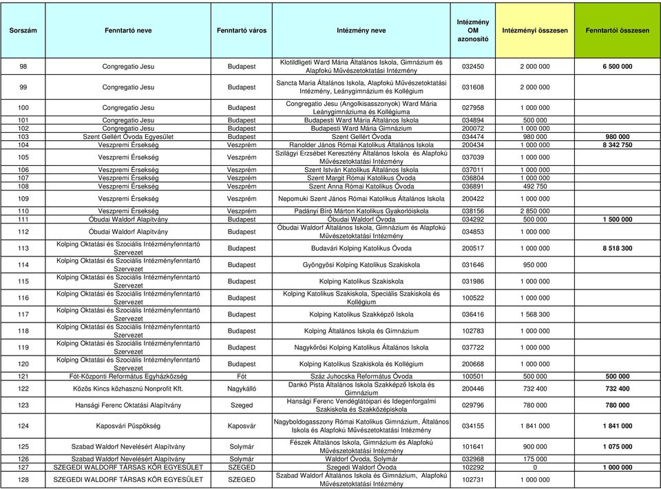 000 101 Congregatio Jesu i Ward Mária Általános Iskola 034894 500 000 102 Congregatio Jesu i Ward Mária Gimnázium 200072 1 000 000 103 Szent Gellért Óvoda Egyesület Szent Gellért Óvoda 034474 980 000