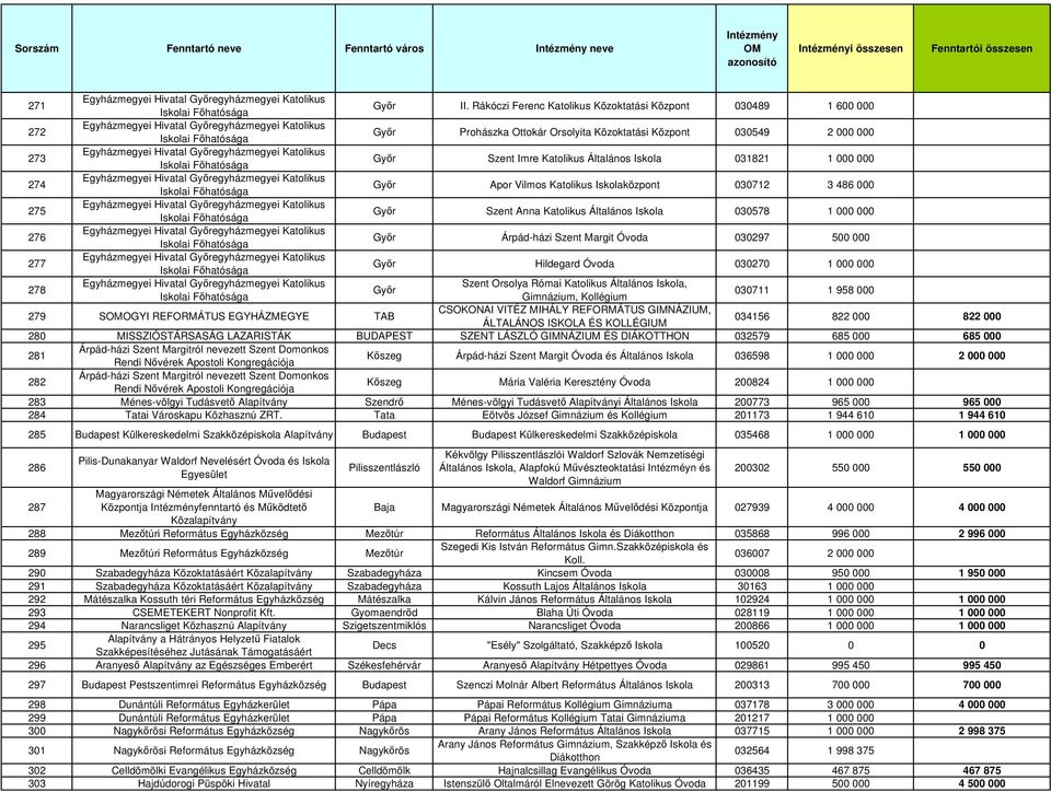 274 Gyır Apor Vilmos Katolikus Iskolaközpont 030712 3 486 000 275 Gyır Szent Anna Katolikus Általános Iskola 030578 1 000 000 276 Gyır Árpád-házi Szent Margit Óvoda 030297 500 000 277 Gyır Hildegard