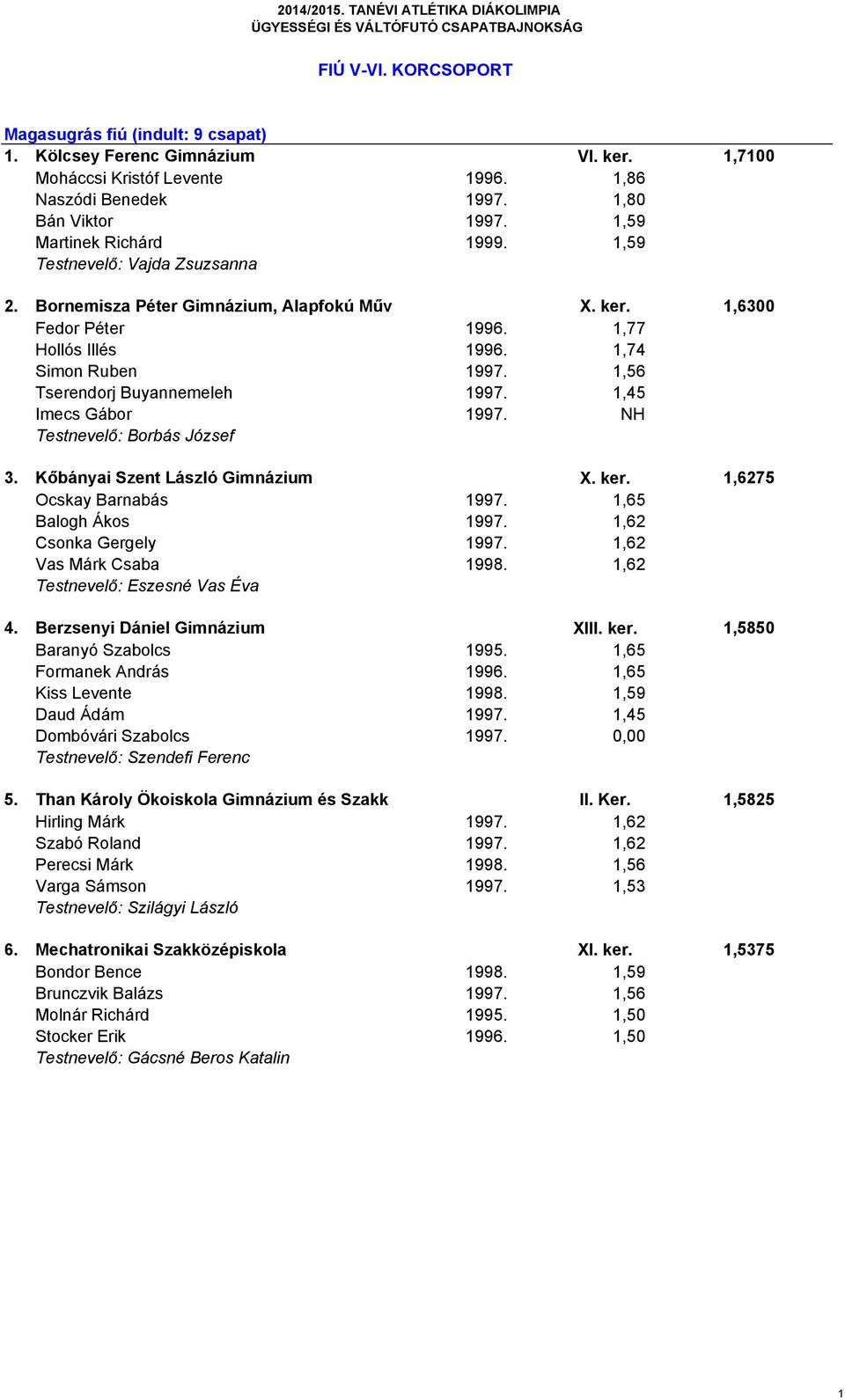 1,56 Tserendorj Buyannemeleh 1997. 1,45 Imecs Gábor 1997. NH 3. Kőbányai Szent László Gimnázium X. ker. 1,6275 Ocskay Barnabás 1997. 1,65 Balogh Ákos 1997. 1,62 Csonka Gergely 1997.