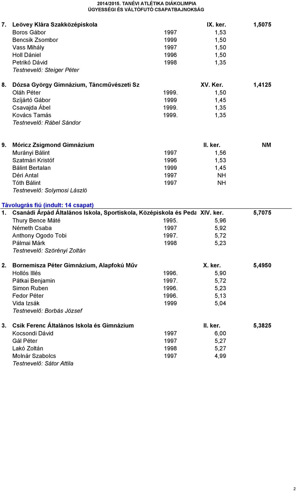 Móricz Zsigmond Gimnázium II. ker. NM Murányi Bálint 1997 1,56 Szatmári Kristóf 1996 1,53 Bálint Bertalan 1999 1,45 Déri Antal 1997 NH Tóth Bálint 1997 NH Távolugrás fiú (indult: 14 csapat) 1.