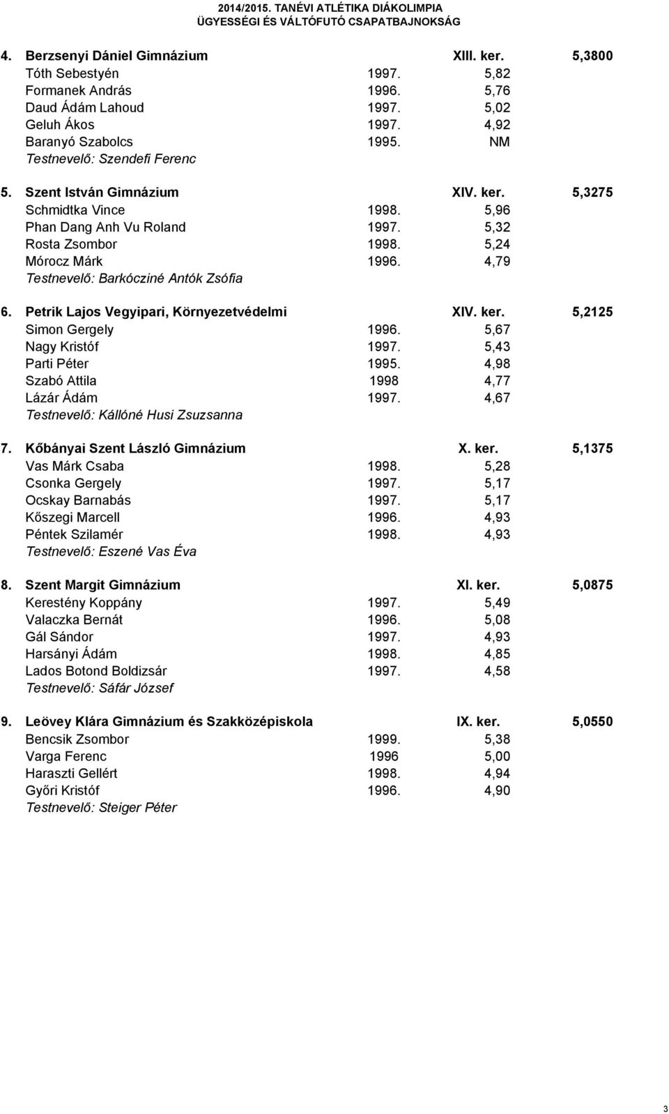 4,79 Testnevelő: Barkócziné Antók Zsófia 6. Petrik Lajos Vegyipari, Környezetvédelmi XIV. ker. 5,2125 Simon Gergely 1996. 5,67 Nagy Kristóf 1997. 5,43 Parti Péter 1995.