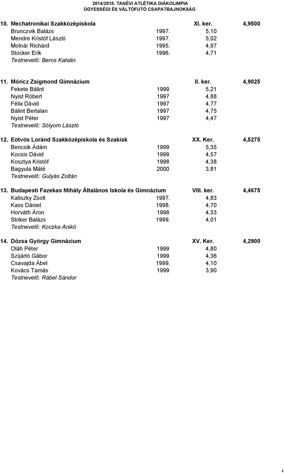 Eötvös Loránd Szakközépiskola és Szakisk XX. Ker. 4,5275 Bencsik Ádám 1999 5,35 Kocsis Dávid 1999 4,57 Kosztya Kristóf 1998 4,38 Bagyula Máté 2000 3,81 Testnevelő: Gulyás Zoltán 13.