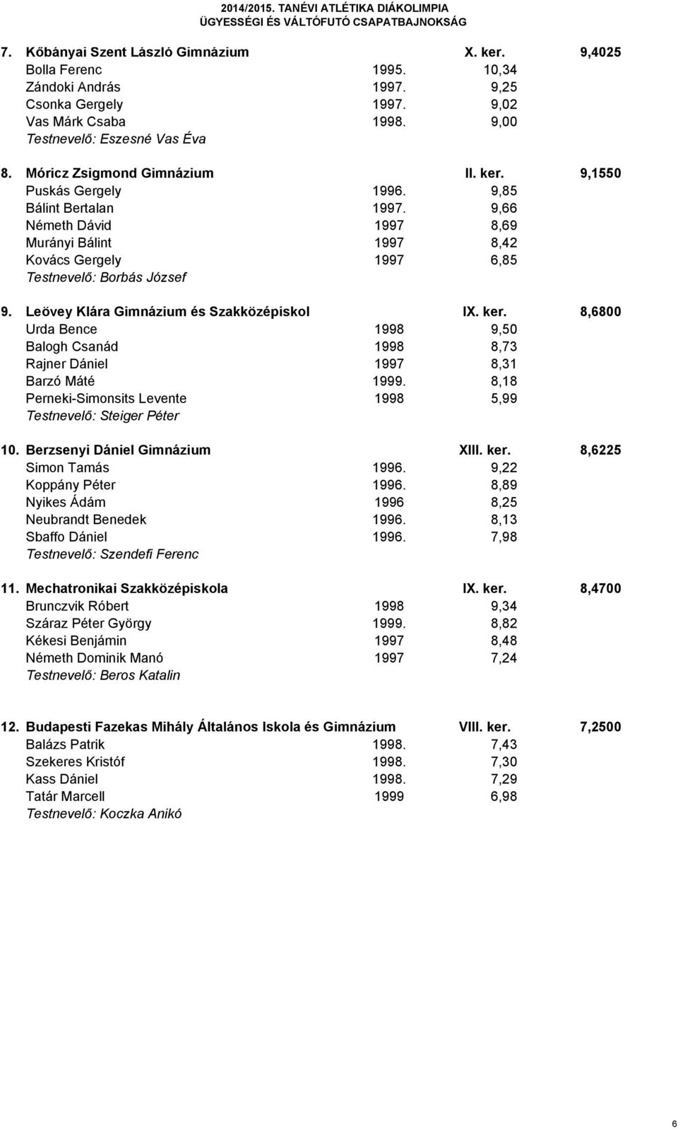 Leövey Klára Gimnázium és Szakközépiskol IX. ker. 8,6800 Urda Bence 1998 9,50 Balogh Csanád 1998 8,73 Rajner Dániel 1997 8,31 Barzó Máté 1999.