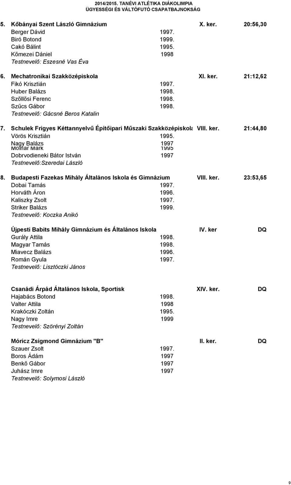Nagy Balázs Molnár Márk 1997 1995 Dobrvodieneki Bátor István 1997 Testnevelő:Szeredai László 8. Budapesti Fazekas Mihály Általános Iskola és Gimnázium VIII. ker. 23:53,65 Dobai Tamás 1997.