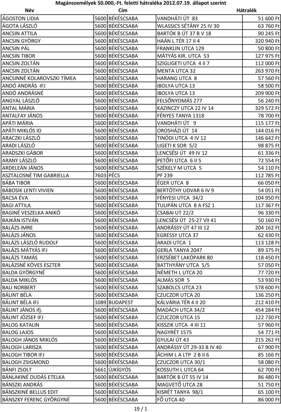 UTCA 53 127 975 Ft ANCSIN ZOLTÁN 5600 BÉKÉSCSABA SZIGLIGETI UTCA 4 II 7 112 000 Ft ANCSIN ZOLTÁN 5600 BÉKÉSCSABA MENTA UTCA 32 263 970 Ft ANCSINNÉ KOLAROVSZKI TÍMEA 5600 BÉKÉSCSABA HARANG UTCA 8 57